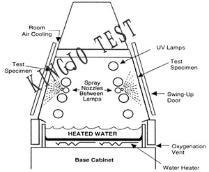 紫外光耐氣候老化試驗機